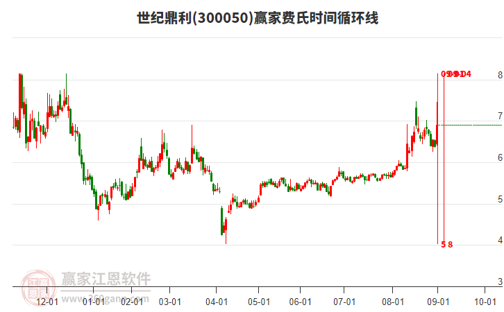 300050世紀(jì)鼎利贏家費(fèi)氏時間循環(huán)線工具
