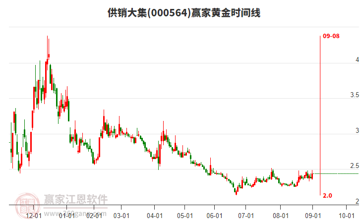 000564供銷大集贏家黃金時(shí)間周期線工具 000564供銷大集贏家黃金時(shí)間周期線工具