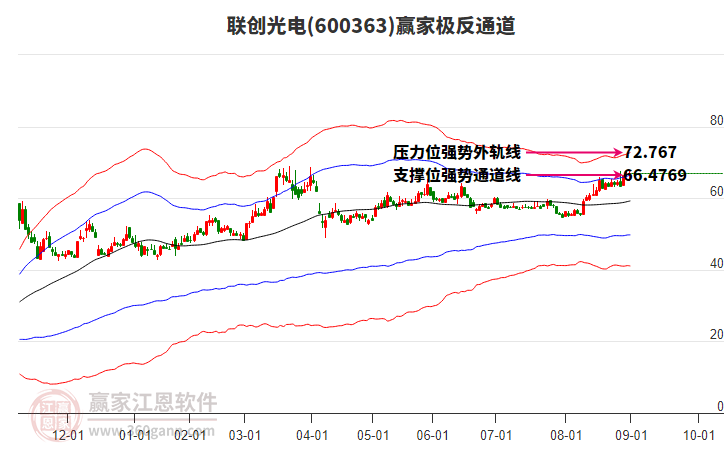 600363聯(lián)創(chuàng)光電贏家極反通道工具