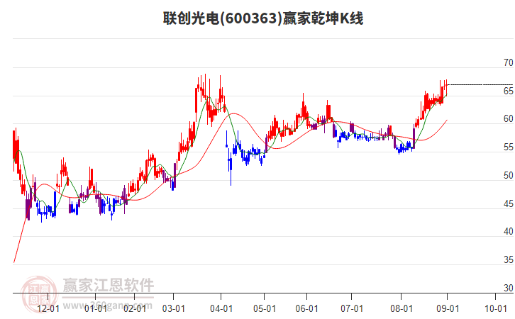 600363聯(lián)創(chuàng)光電贏家乾坤K線工具