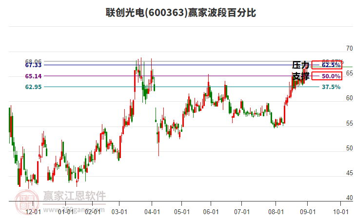 600363聯(lián)創(chuàng)光電贏家波段百分比工具