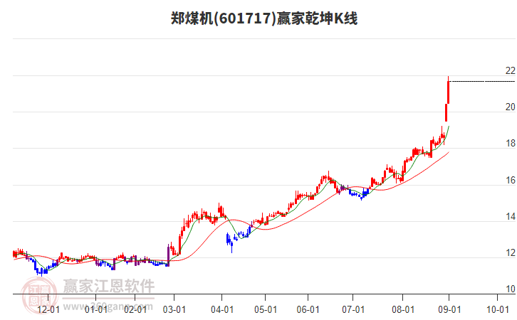 601717鄭煤機(jī)贏家乾坤K線工具