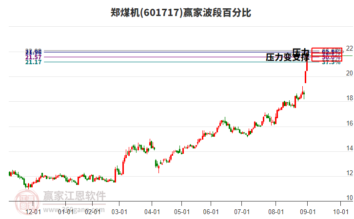 601717鄭煤機(jī)贏家波段百分比工具