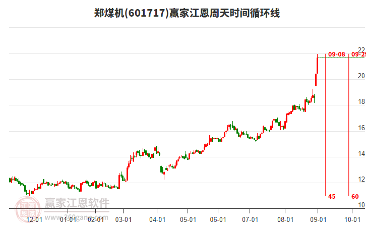 601717鄭煤機(jī)贏家江恩周天時(shí)間循環(huán)線工具