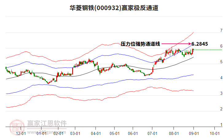 000932華菱鋼鐵贏家極反通道工具 000932華菱鋼鐵贏家極反通道工具
