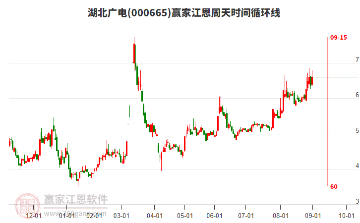 000665湖北廣電贏家江恩周天時間循環(huán)線工具