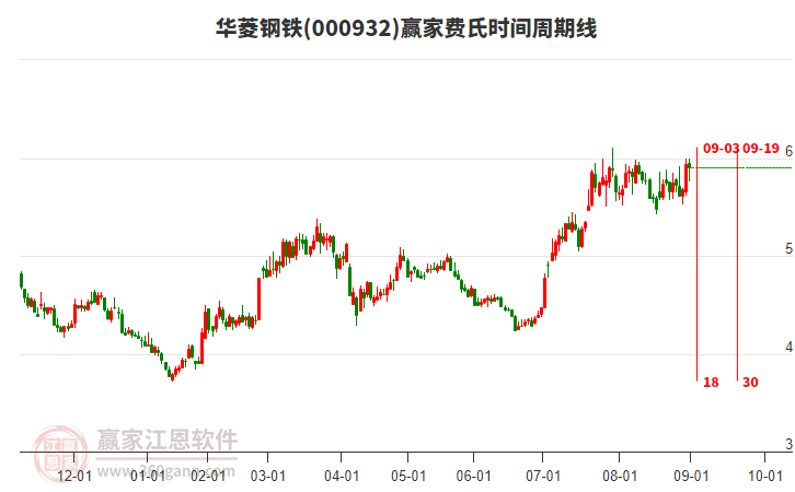 000932華菱鋼鐵贏家費(fèi)氏時(shí)間周期線工具 000932華菱鋼鐵贏家費(fèi)氏時(shí)間周期線工具