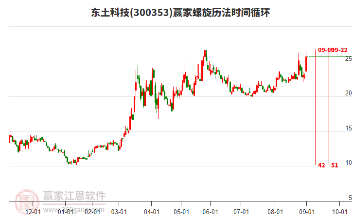 300353東土科技贏家螺旋歷法時(shí)間循環(huán)工具