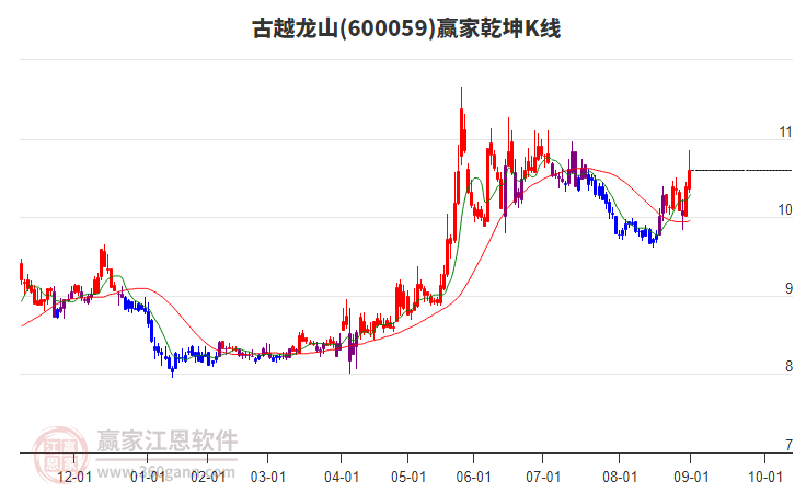 600059古越龍山贏家乾坤K線工具