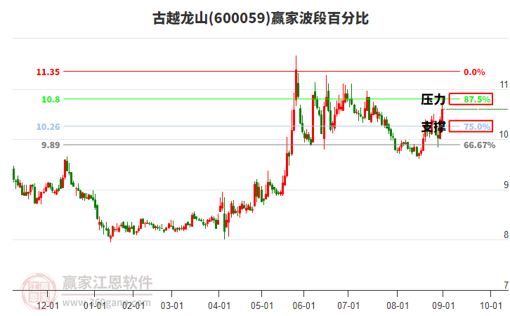600059古越龍山贏家波段百分比工具