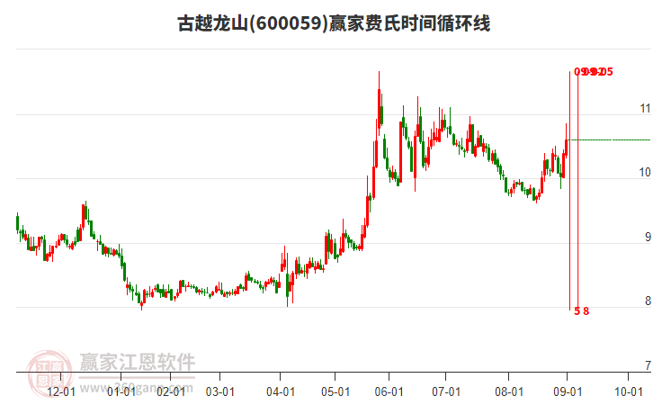 600059古越龍山贏家費(fèi)氏時(shí)間循環(huán)線工具
