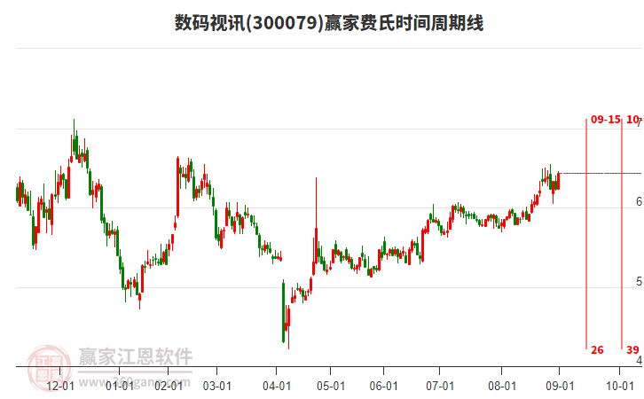 300079數(shù)碼視訊贏家費(fèi)氏時(shí)間周期線工具