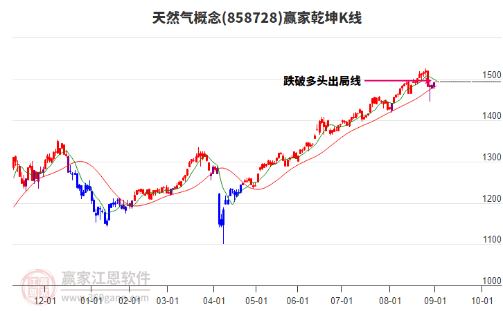 858728天然氣贏家乾坤K線工具