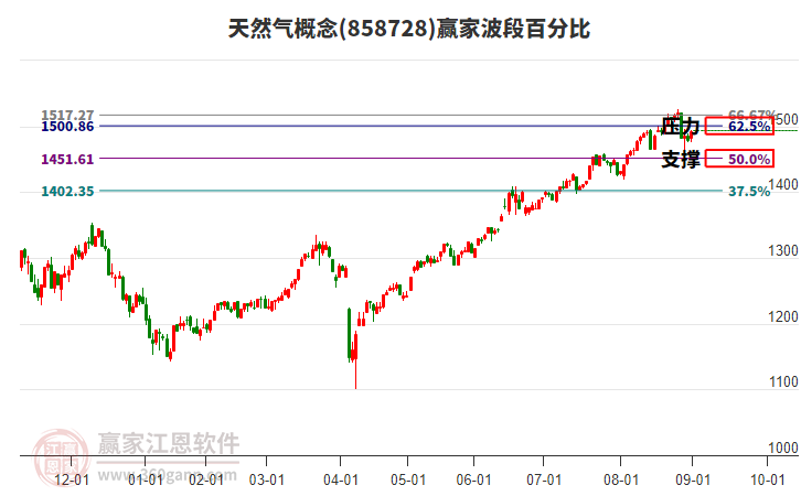 天然气