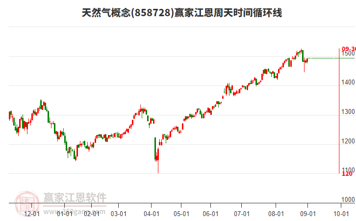 天然氣概念板塊江恩周天時間循環(huán)線工具