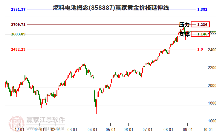 燃料電池概念板塊黃金價(jià)格延伸線工具 燃料電池概念板塊黃金價(jià)格延伸線工具