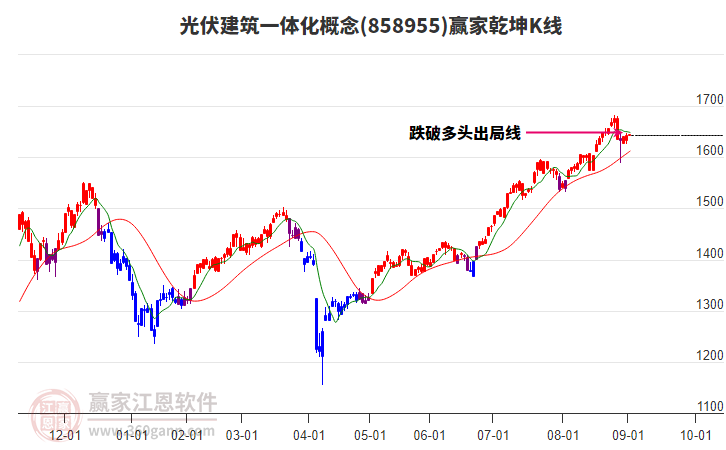 858955光伏建筑一體化贏家乾坤K線工具