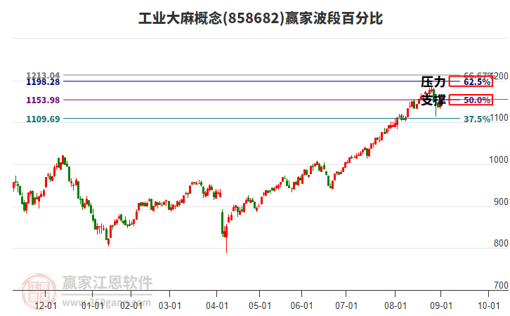 工業(yè)大麻概念贏家波段百分比工具 工業(yè)大麻概念贏家波段百分比工具