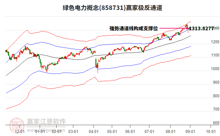 858731綠色電力贏家極反通道工具