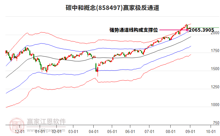 858497碳中和贏家極反通道工具 858497碳中和贏家極反通道工具