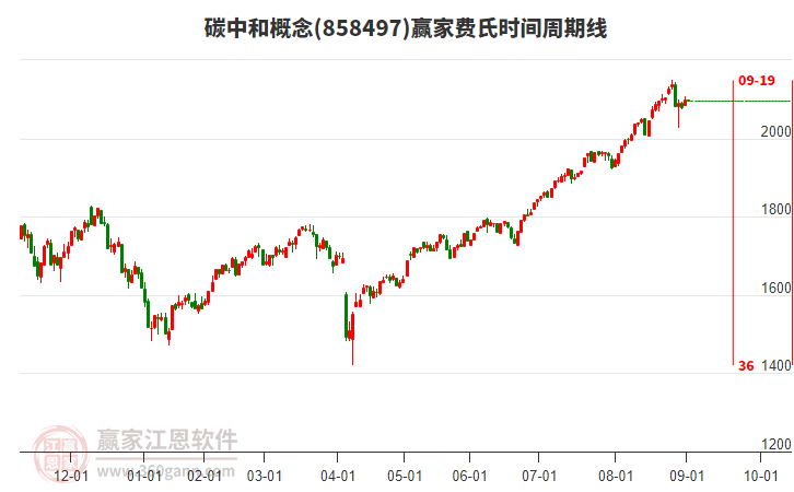 碳中和概念贏家費(fèi)氏時(shí)間周期線工具 碳中和概念贏家費(fèi)氏時(shí)間周期線工具