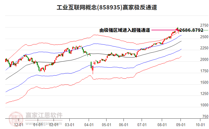 858935工業(yè)互聯(lián)網(wǎng)贏家極反通道工具