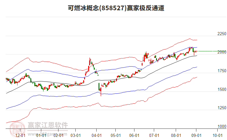 858527可燃冰贏家極反通道工具