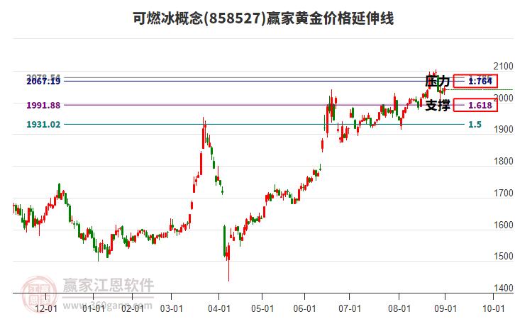 可燃冰概念板塊黃金價格延伸線工具