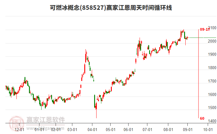 可燃冰概念板塊江恩周天時間循環(huán)線工具