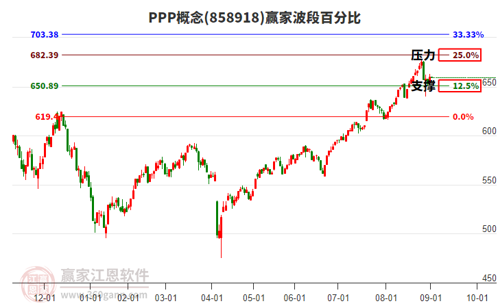 PPP概念板塊波段百分比工具 PPP概念板塊波段百分比工具