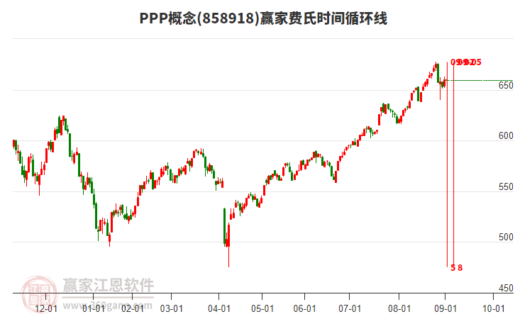 PPP概念板塊費(fèi)氏時(shí)間循環(huán)線工具 PPP概念板塊費(fèi)氏時(shí)間循環(huán)線工具
