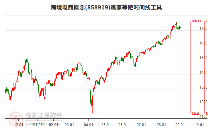 跨境電商概念板塊等距時間周期線工具