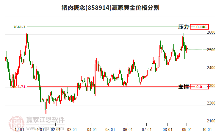 豬肉概念板塊黃金價格分割工具 豬肉概念板塊黃金價格分割工具
