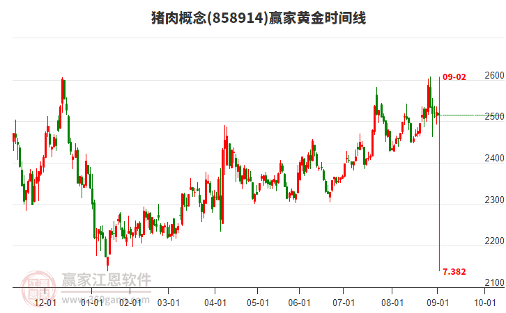 豬肉概念板塊黃金時間周期線工具 豬肉概念板塊黃金時間周期線工具