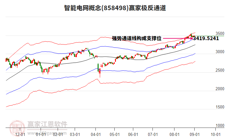 858498智能電網(wǎng)贏家極反通道工具