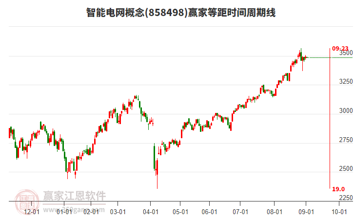 智能電網(wǎng)概念板塊等距時間周期線工具