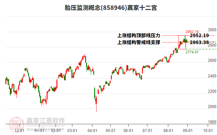 858946胎壓監(jiān)測贏家十二宮工具