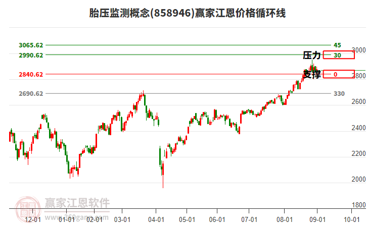 胎壓監(jiān)測概念板塊江恩價格循環(huán)線工具