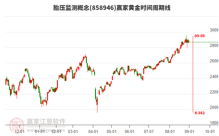 胎壓監(jiān)測概念板塊黃金時間周期線工具