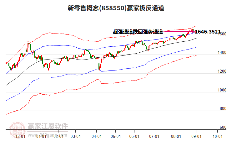 858550新零售贏家極反通道工具