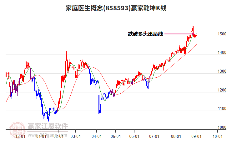 858593家庭醫(yī)生贏家乾坤K線工具 858593家庭醫(yī)生贏家乾坤K線工具
