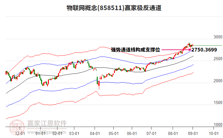 858511物聯(lián)網(wǎng)贏家極反通道工具