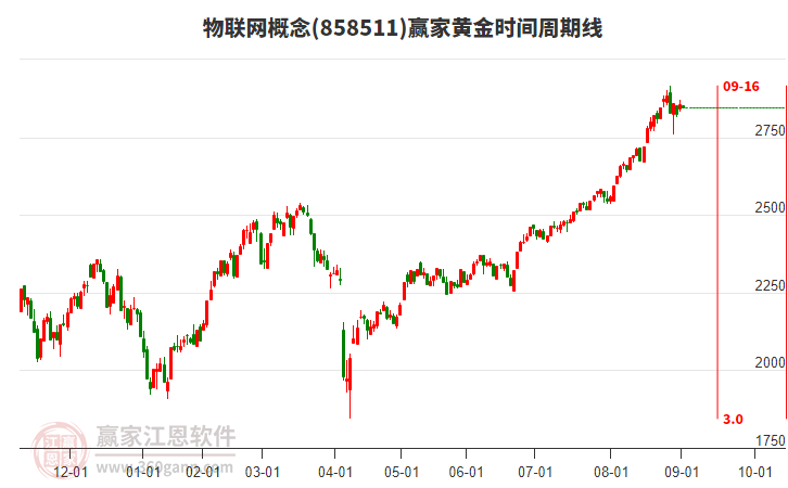 物聯(lián)網(wǎng)概念板塊黃金時(shí)間周期線工具