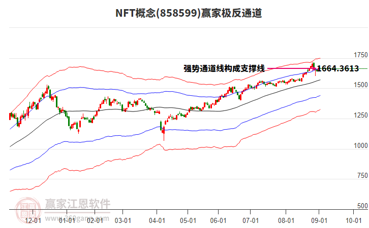 858599NFT贏家極反通道工具