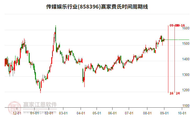 傳媒娛樂行業(yè)費氏時間周期線工具 傳媒娛樂行業(yè)費氏時間周期線工具
