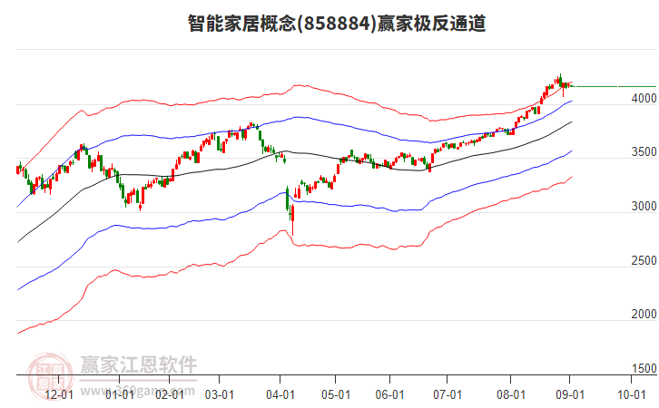 858884智能家居贏家極反通道工具 858884智能家居贏家極反通道工具