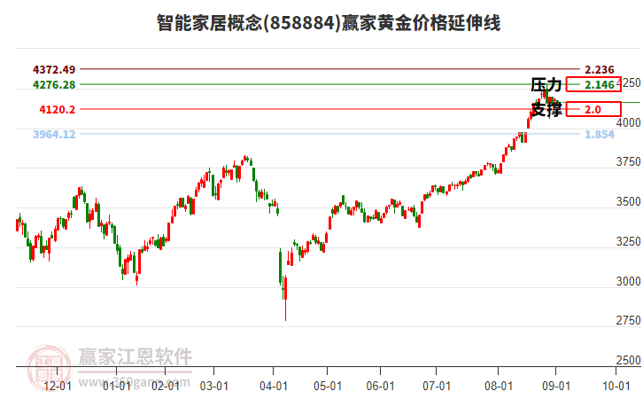 智能家居概念板塊黃金價(jià)格延伸線工具 智能家居概念板塊黃金價(jià)格延伸線工具