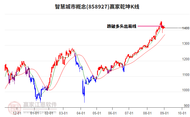 858927智慧城市贏家乾坤K線工具 858927智慧城市贏家乾坤K線工具