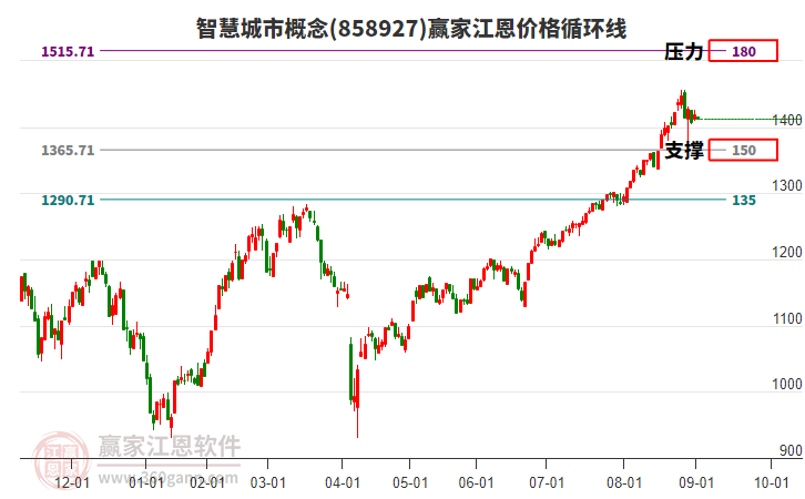 智慧城市概念板塊江恩價(jià)格循環(huán)線工具 智慧城市概念板塊江恩價(jià)格循環(huán)線工具