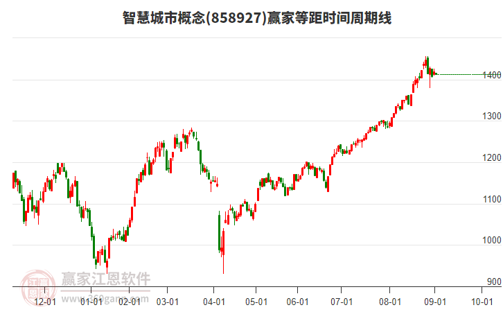智慧城市概念板塊等距時(shí)間周期線工具 智慧城市概念板塊等距時(shí)間周期線工具